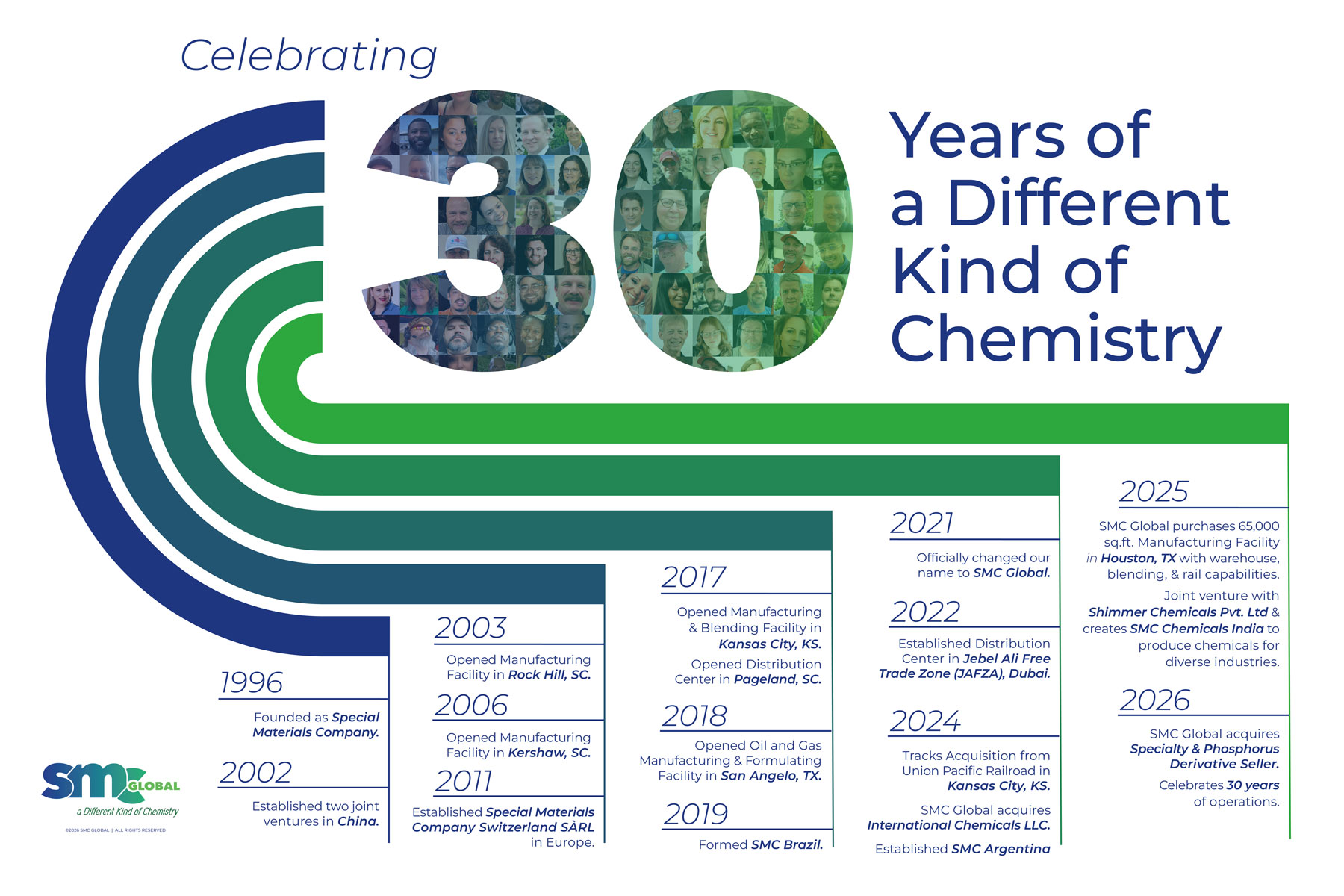 SMC 30 years